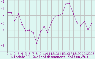 Courbe du refroidissement olien pour Chlons-en-Champagne (51)