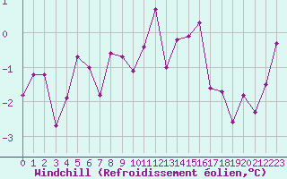 Courbe du refroidissement olien pour Trappes (78)