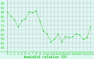 Courbe de l'humidit relative pour Les Pennes-Mirabeau (13)
