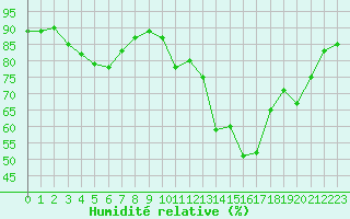 Courbe de l'humidit relative pour Six-Fours (83)