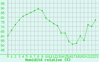 Courbe de l'humidit relative pour Orlans (45)