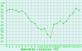 Courbe de l'humidit relative pour Besanon (25)