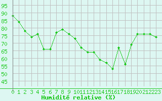 Courbe de l'humidit relative pour Cap Pertusato (2A)
