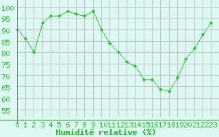 Courbe de l'humidit relative pour Bellefontaine (88)