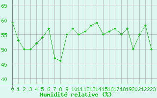 Courbe de l'humidit relative pour Cap Corse (2B)