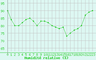 Courbe de l'humidit relative pour Cap Pertusato (2A)