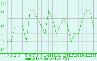 Courbe de l'humidit relative pour Saint-Igneuc (22)