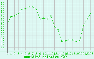 Courbe de l'humidit relative pour Hyres (83)