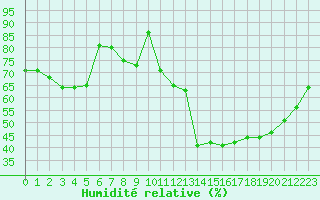 Courbe de l'humidit relative pour Pertuis - Le Farigoulier (84)
