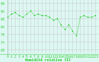 Courbe de l'humidit relative pour Saclas (91)