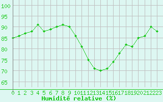 Courbe de l'humidit relative pour Langres (52) 