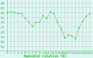 Courbe de l'humidit relative pour Hohrod (68)