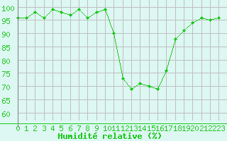 Courbe de l'humidit relative pour Pertuis - Le Farigoulier (84)