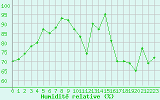Courbe de l'humidit relative pour Chteaudun (28)