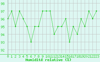 Courbe de l'humidit relative pour Cernay-la-Ville (78)