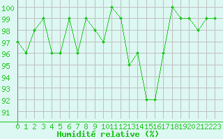 Courbe de l'humidit relative pour Charleville-Mzires / Mohon (08)