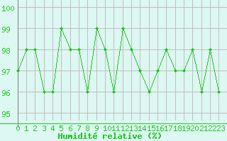 Courbe de l'humidit relative pour Valleroy (54)