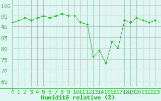 Courbe de l'humidit relative pour Bulson (08)