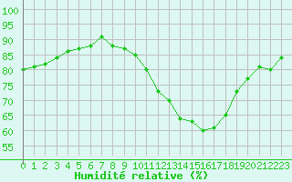 Courbe de l'humidit relative pour Bures-sur-Yvette (91)