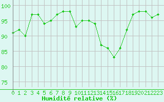 Courbe de l'humidit relative pour Vichy (03)