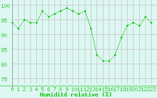 Courbe de l'humidit relative pour Lhospitalet (46)