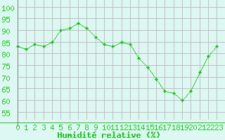 Courbe de l'humidit relative pour Sgur-le-Chteau (19)