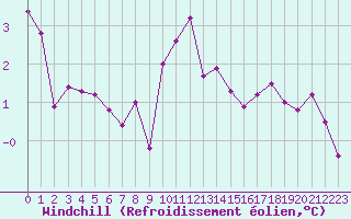 Courbe du refroidissement olien pour Nancy - Essey (54)