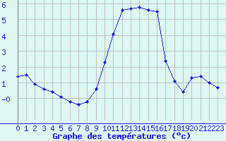 Courbe de tempratures pour Saint-Vran (05)