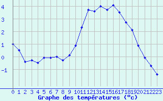 Courbe de tempratures pour Annecy (74)