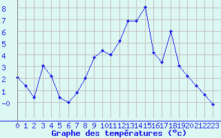 Courbe de tempratures pour Hohrod (68)