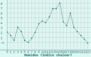 Courbe de l'humidex pour Hohrod (68)