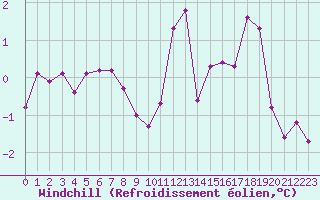 Courbe du refroidissement olien pour Besanon (25)