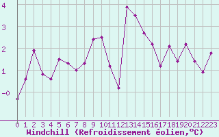 Courbe du refroidissement olien pour Ploumanac