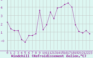 Courbe du refroidissement olien pour Toussus-le-Noble (78)