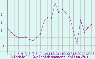 Courbe du refroidissement olien pour Le Havre - Octeville (76)