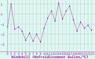 Courbe du refroidissement olien pour Villacoublay (78)