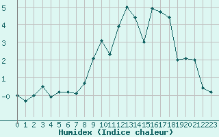 Courbe de l'humidex pour Grande Parei - Nivose (73)