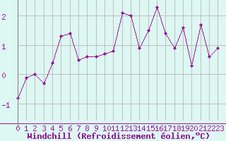 Courbe du refroidissement olien pour Creil (60)