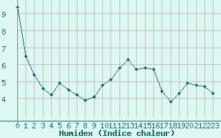 Courbe de l'humidex pour Villarzel (Sw)