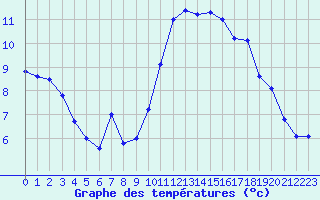 Courbe de tempratures pour Nantes (44)