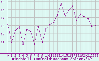 Courbe du refroidissement olien pour Pointe de Chemoulin (44)