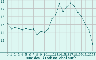 Courbe de l'humidex pour Als (30)