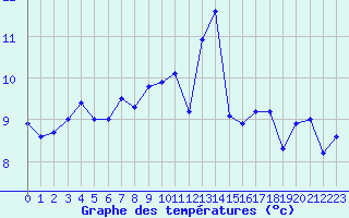 Courbe de tempratures pour Ploudalmezeau (29)