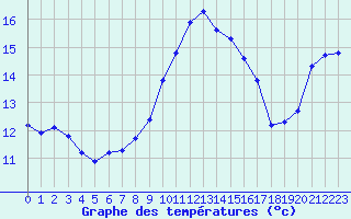 Courbe de tempratures pour Valleroy (54)