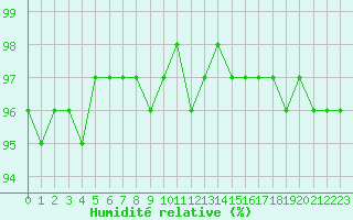 Courbe de l'humidit relative pour Fameck (57)
