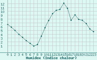 Courbe de l'humidex pour Aizenay (85)