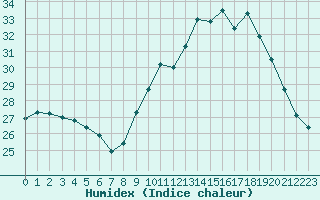 Courbe de l'humidex pour Biscarrosse (40)