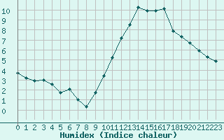 Courbe de l'humidex pour Avila - La Colilla (Esp)