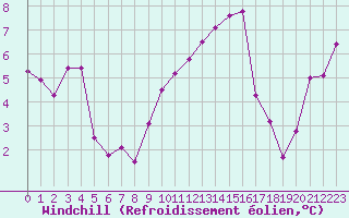 Courbe du refroidissement olien pour Bonnecombe - Les Salces (48)