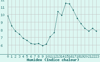 Courbe de l'humidex pour Hd-Bazouges (35)